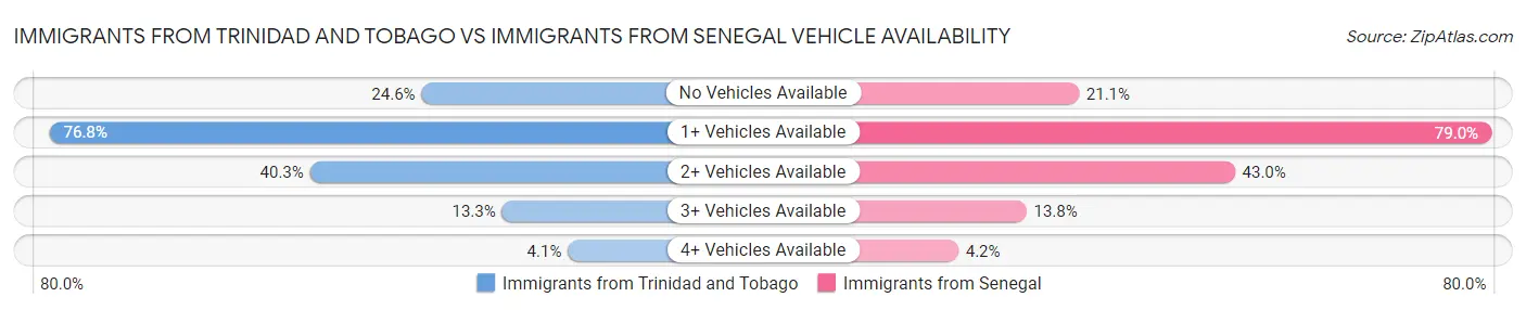 Immigrants from Trinidad and Tobago vs Immigrants from Senegal Vehicle Availability