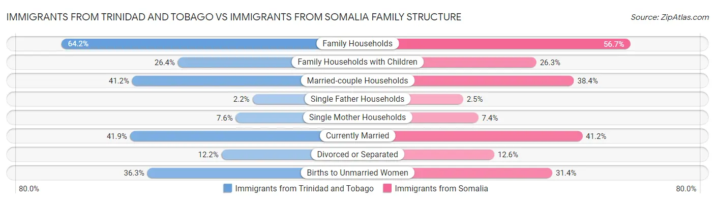 Immigrants from Trinidad and Tobago vs Immigrants from Somalia Family Structure