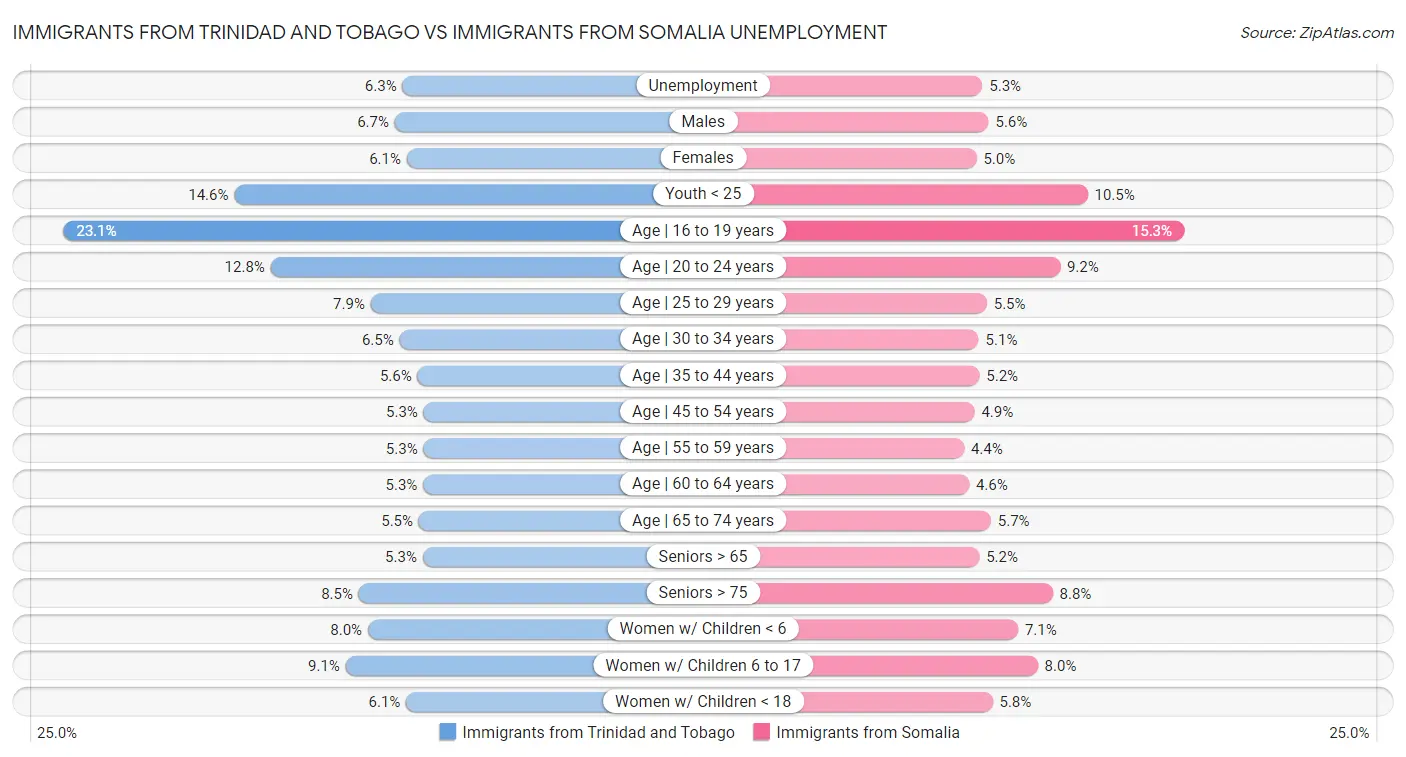 Immigrants from Trinidad and Tobago vs Immigrants from Somalia Unemployment
