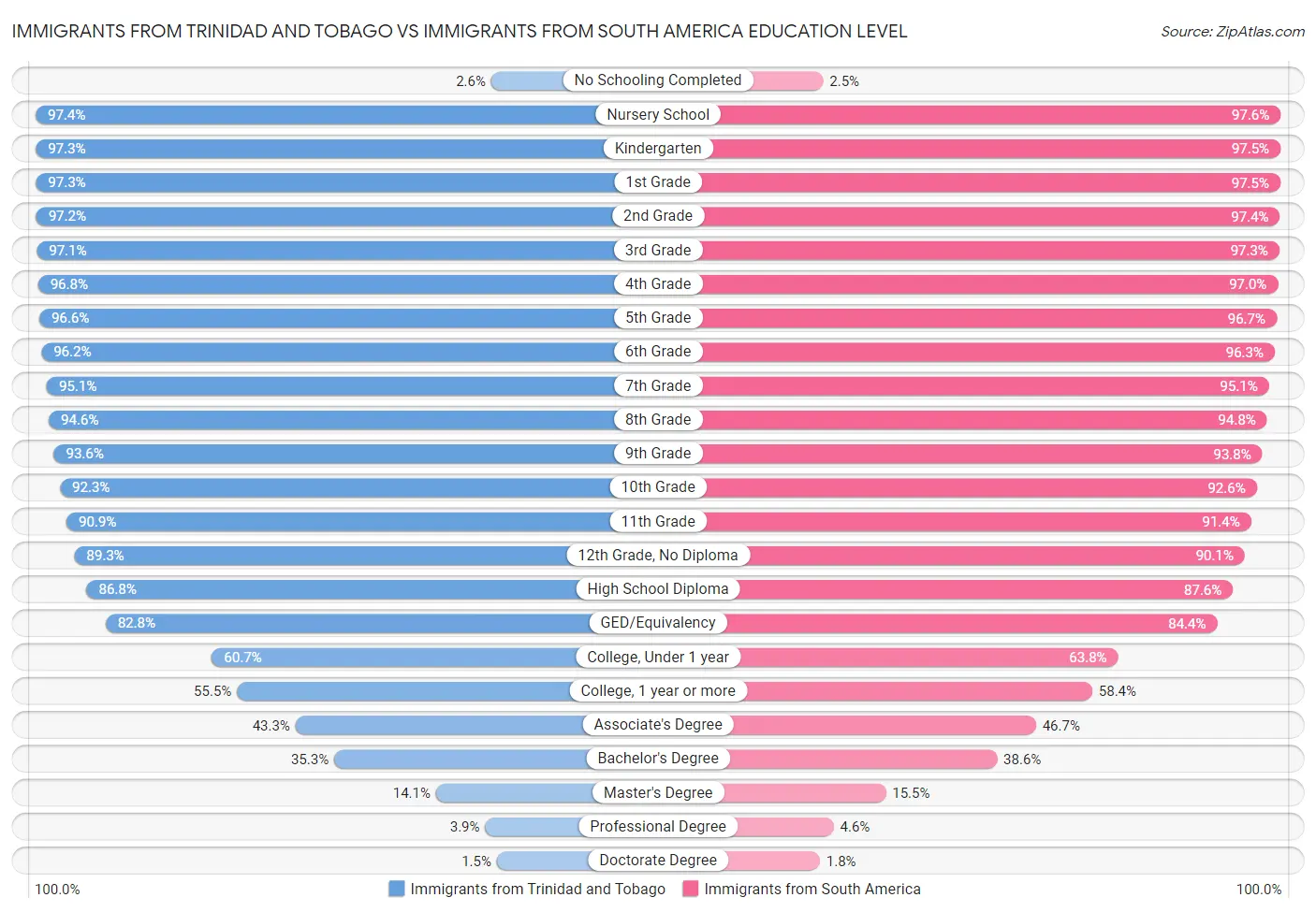 Immigrants from Trinidad and Tobago vs Immigrants from South America Education Level
