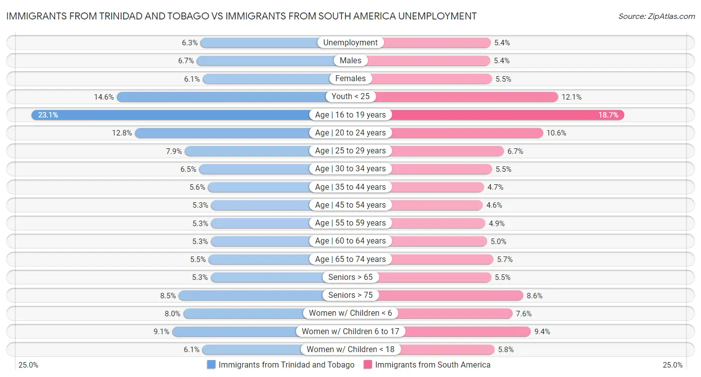 Immigrants from Trinidad and Tobago vs Immigrants from South America Unemployment