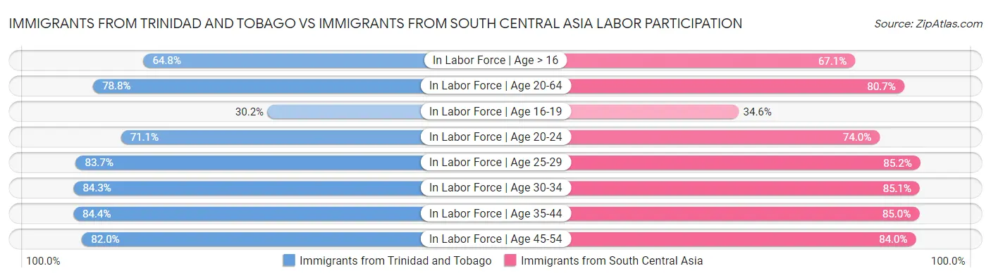 Immigrants from Trinidad and Tobago vs Immigrants from South Central Asia Labor Participation
