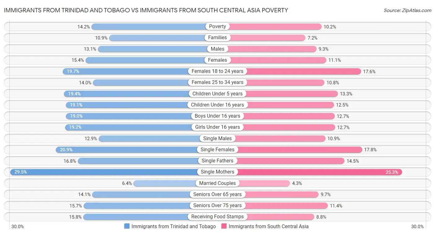 Immigrants from Trinidad and Tobago vs Immigrants from South Central Asia Poverty