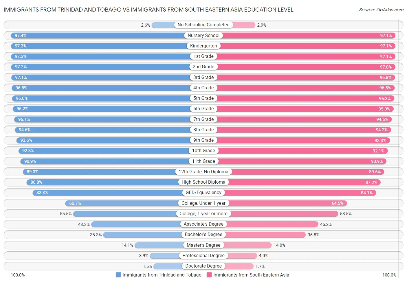 Immigrants from Trinidad and Tobago vs Immigrants from South Eastern Asia Education Level