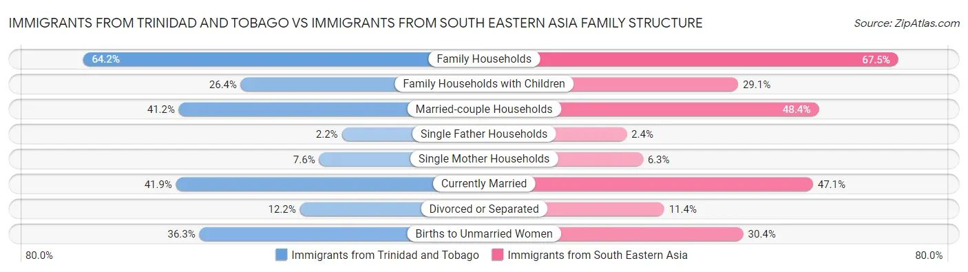 Immigrants from Trinidad and Tobago vs Immigrants from South Eastern Asia Family Structure