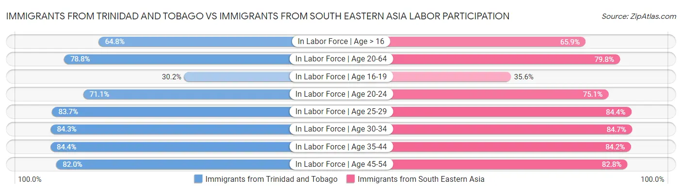 Immigrants from Trinidad and Tobago vs Immigrants from South Eastern Asia Labor Participation