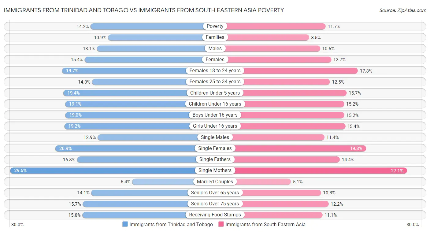 Immigrants from Trinidad and Tobago vs Immigrants from South Eastern Asia Poverty