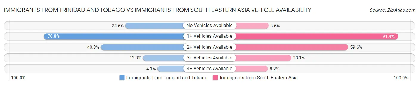 Immigrants from Trinidad and Tobago vs Immigrants from South Eastern Asia Vehicle Availability
