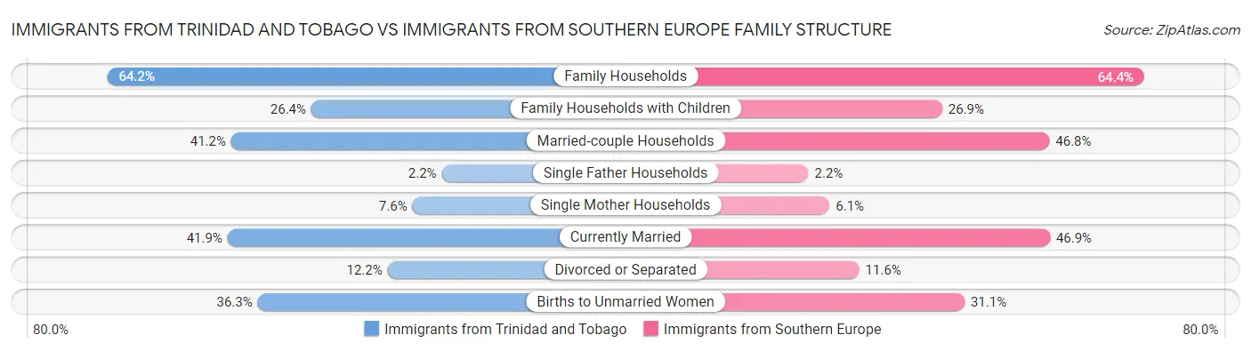 Immigrants from Trinidad and Tobago vs Immigrants from Southern Europe Family Structure