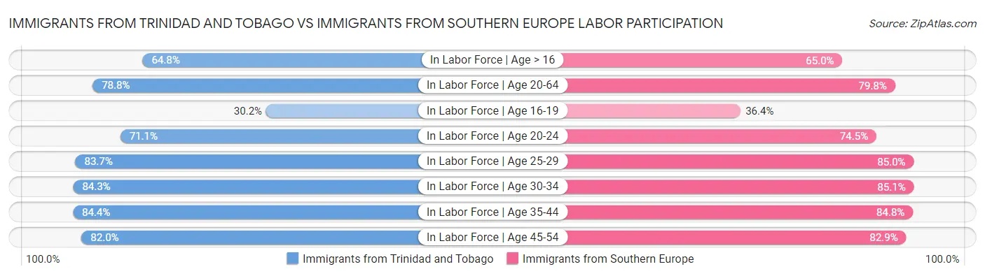 Immigrants from Trinidad and Tobago vs Immigrants from Southern Europe Labor Participation