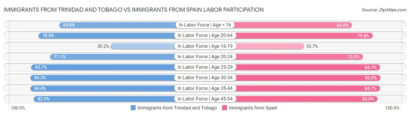 Immigrants from Trinidad and Tobago vs Immigrants from Spain Labor Participation