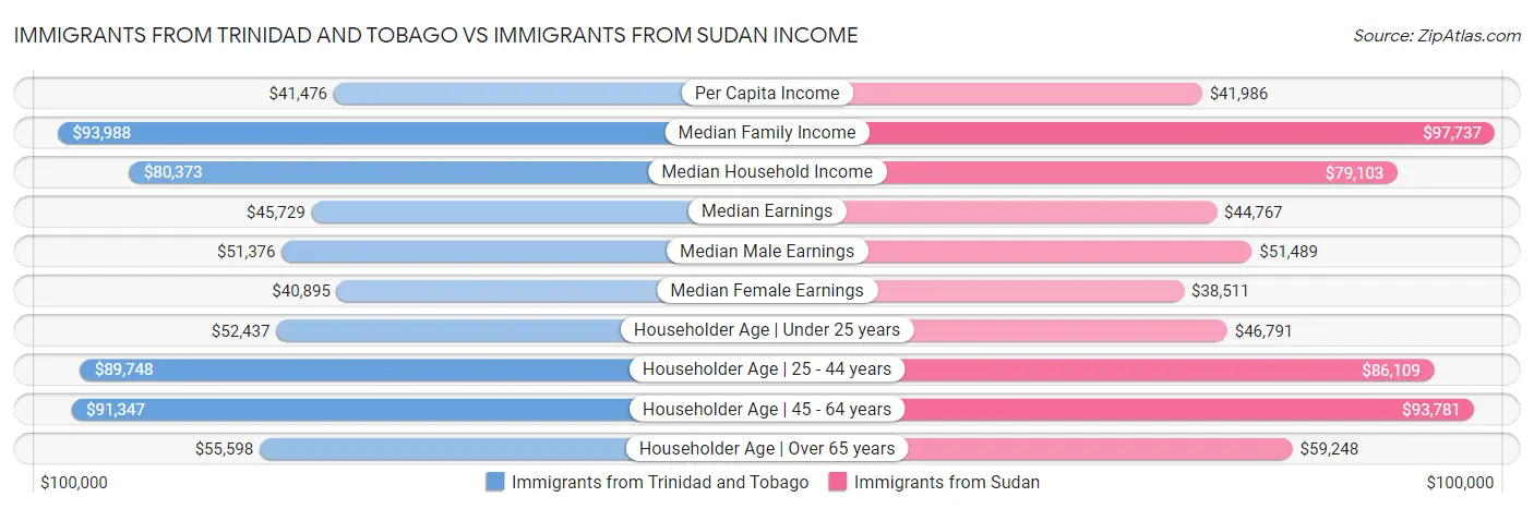 Immigrants from Trinidad and Tobago vs Immigrants from Sudan Income