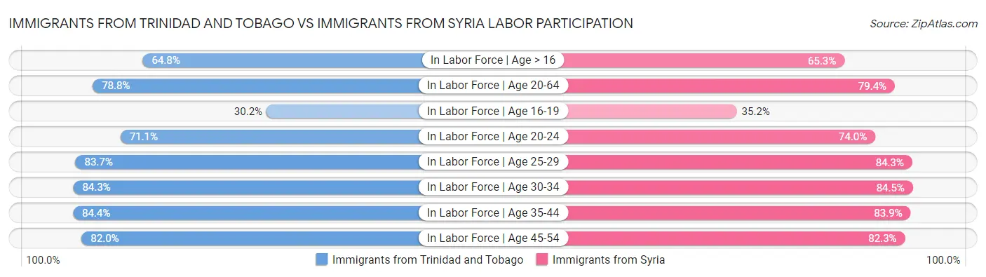 Immigrants from Trinidad and Tobago vs Immigrants from Syria Labor Participation