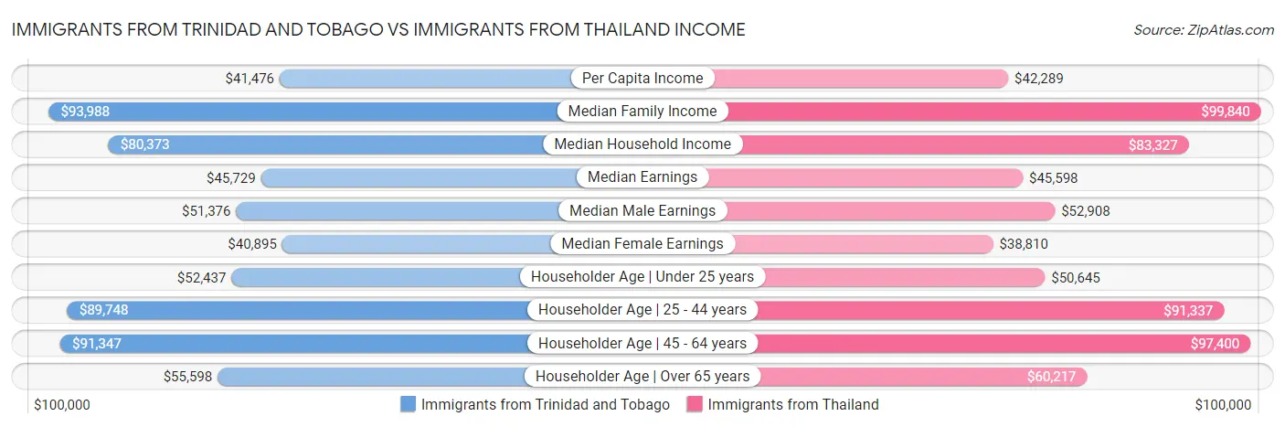 Immigrants from Trinidad and Tobago vs Immigrants from Thailand Income