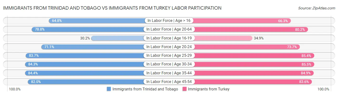 Immigrants from Trinidad and Tobago vs Immigrants from Turkey Labor Participation