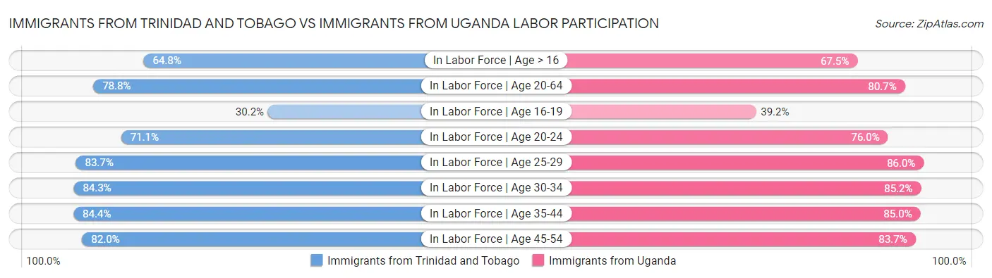Immigrants from Trinidad and Tobago vs Immigrants from Uganda Labor Participation
