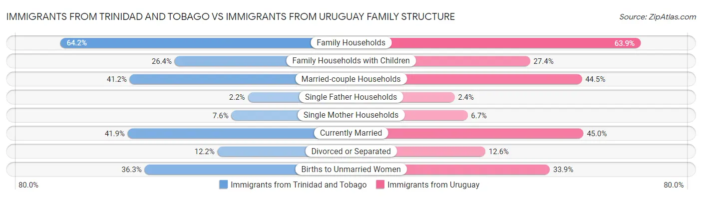 Immigrants from Trinidad and Tobago vs Immigrants from Uruguay Family Structure