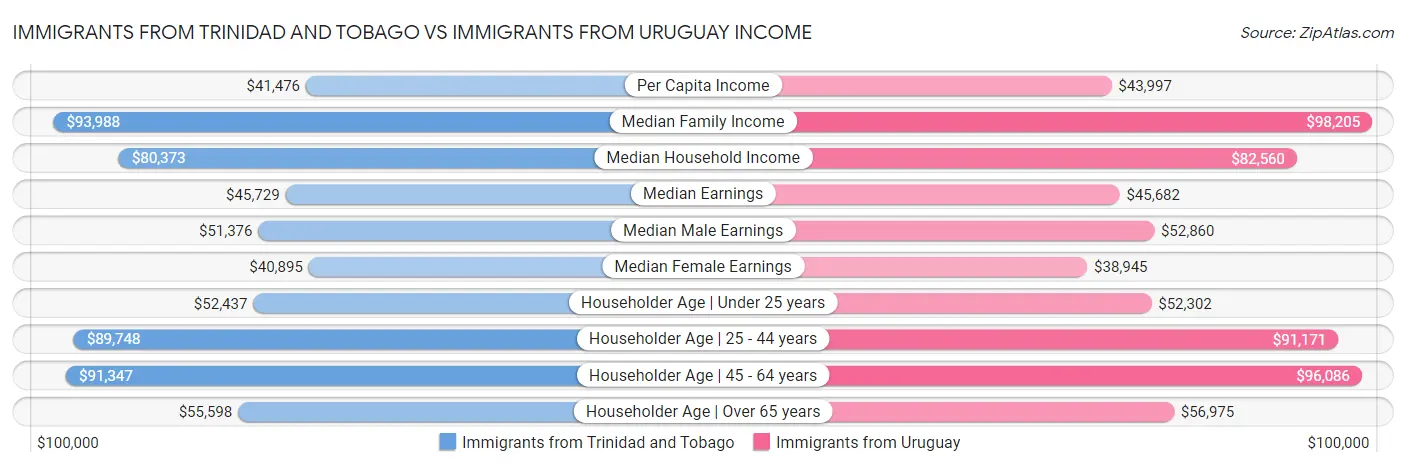 Immigrants from Trinidad and Tobago vs Immigrants from Uruguay Income