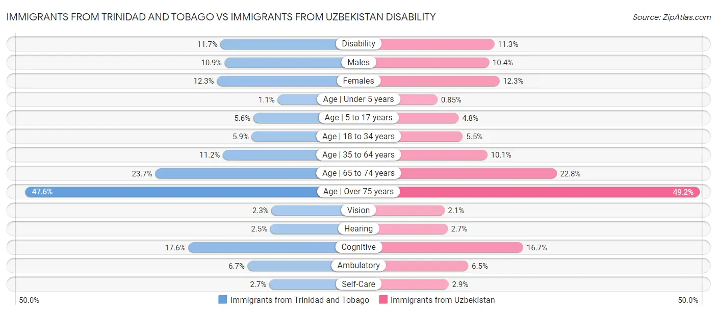 Immigrants from Trinidad and Tobago vs Immigrants from Uzbekistan Disability