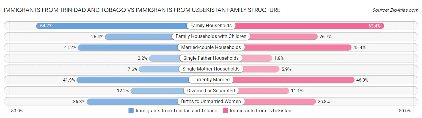 Immigrants from Trinidad and Tobago vs Immigrants from Uzbekistan Family Structure