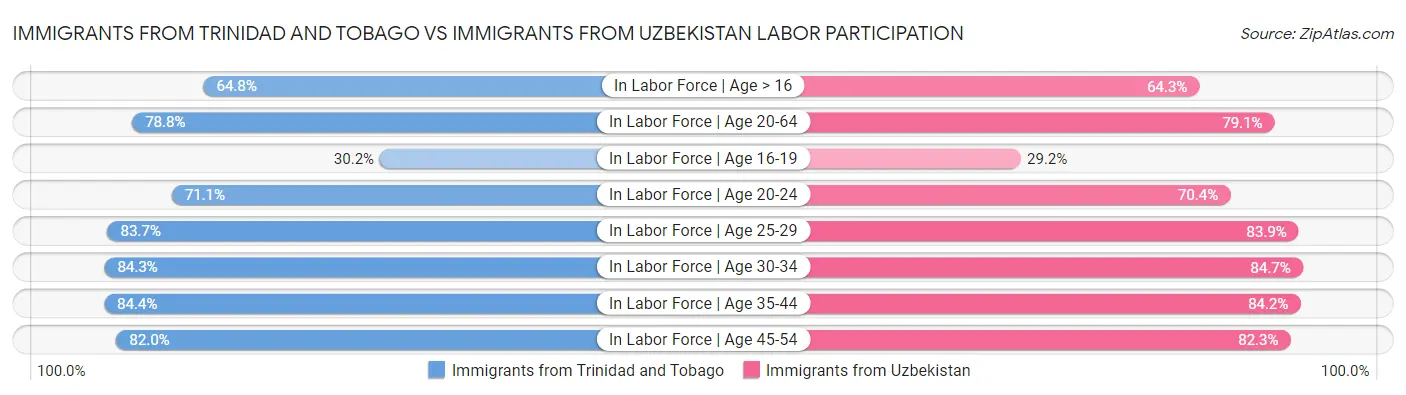 Immigrants from Trinidad and Tobago vs Immigrants from Uzbekistan Labor Participation