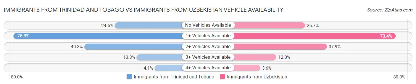 Immigrants from Trinidad and Tobago vs Immigrants from Uzbekistan Vehicle Availability