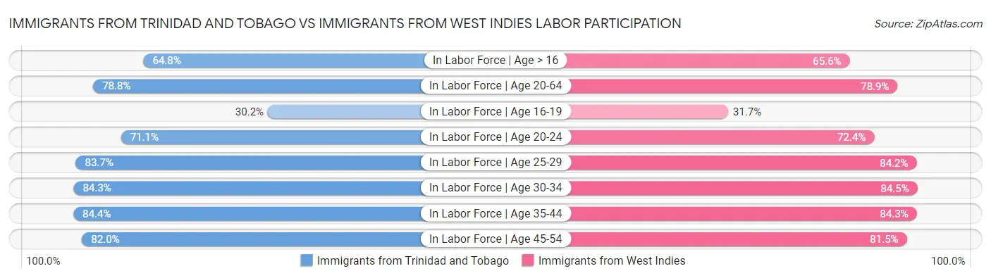 Immigrants from Trinidad and Tobago vs Immigrants from West Indies Labor Participation