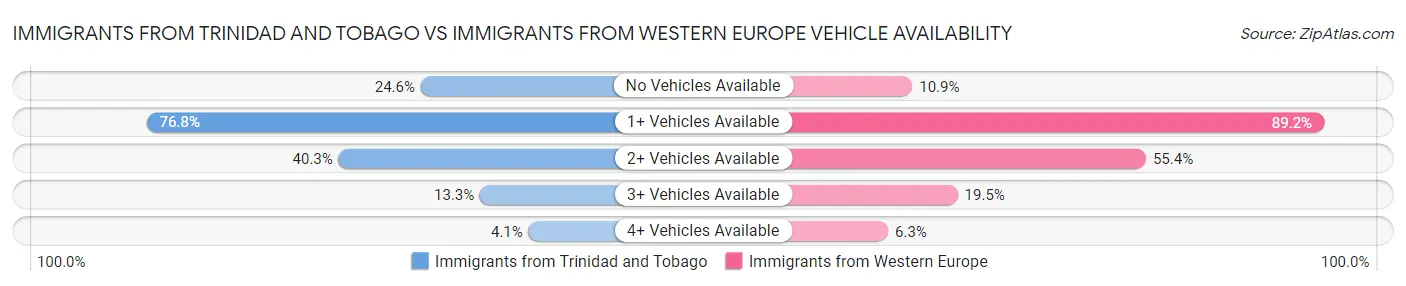 Immigrants from Trinidad and Tobago vs Immigrants from Western Europe Vehicle Availability