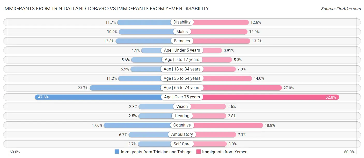 Immigrants from Trinidad and Tobago vs Immigrants from Yemen Disability