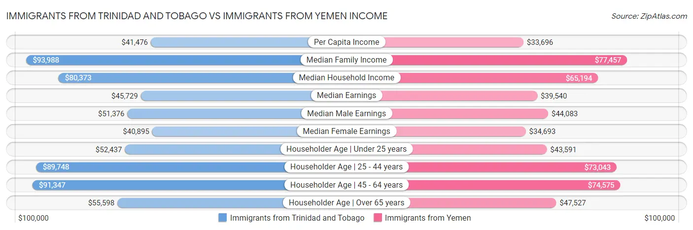 Immigrants from Trinidad and Tobago vs Immigrants from Yemen Income