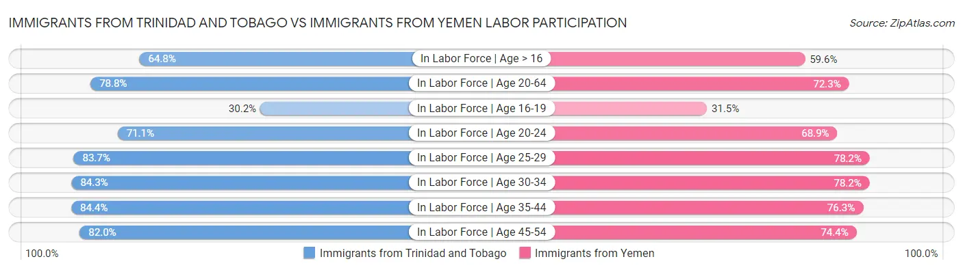 Immigrants from Trinidad and Tobago vs Immigrants from Yemen Labor Participation