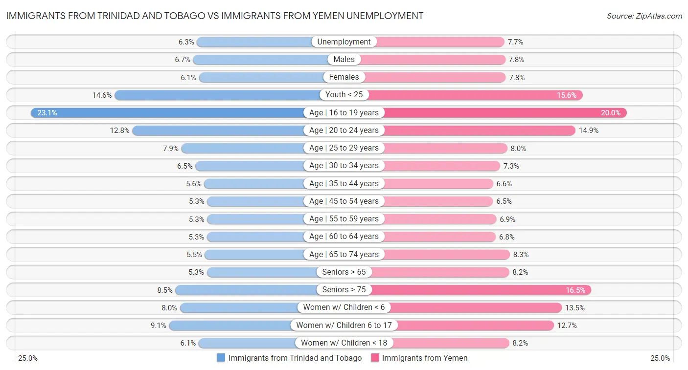 Immigrants from Trinidad and Tobago vs Immigrants from Yemen Unemployment