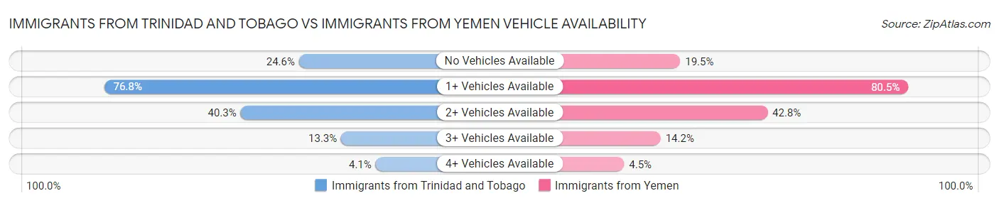Immigrants from Trinidad and Tobago vs Immigrants from Yemen Vehicle Availability