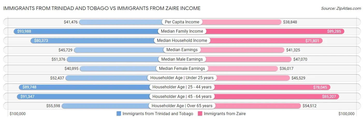 Immigrants from Trinidad and Tobago vs Immigrants from Zaire Income