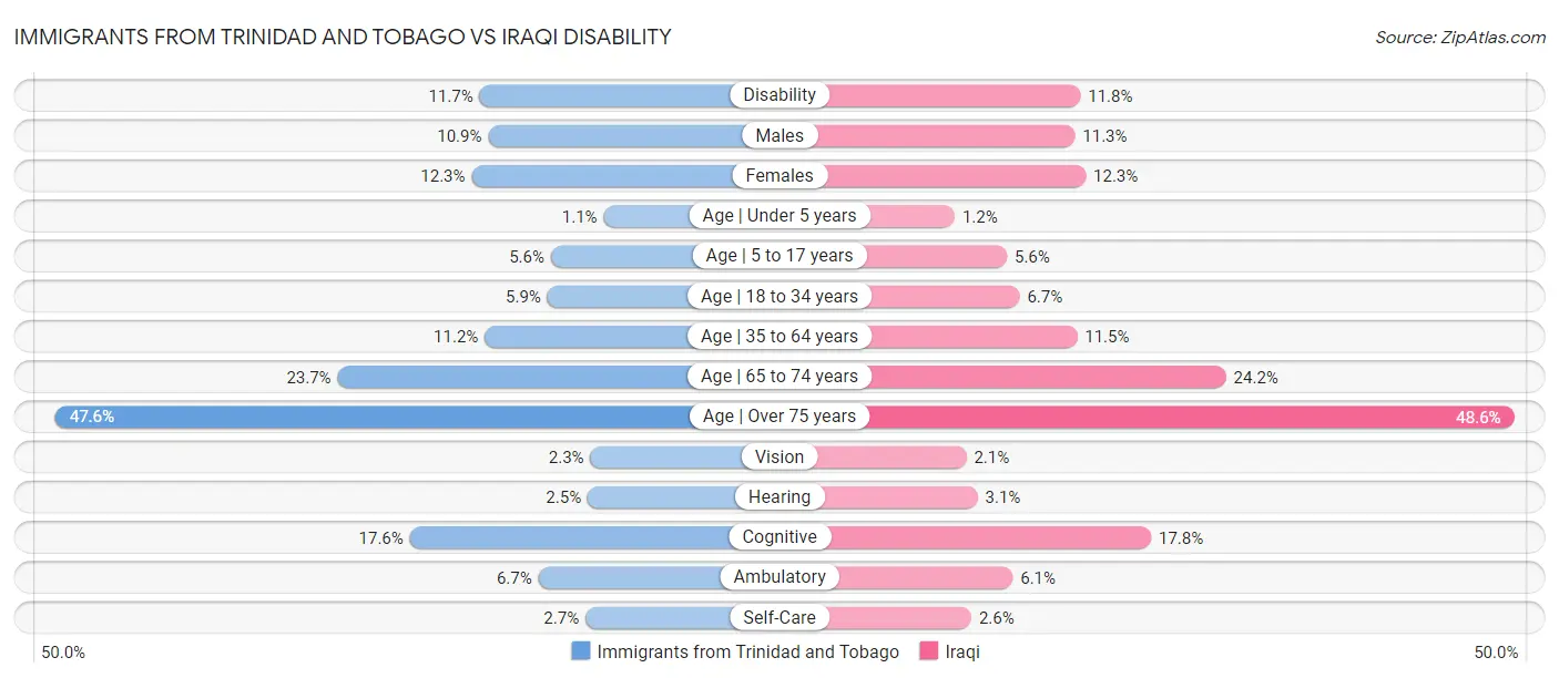 Immigrants from Trinidad and Tobago vs Iraqi Disability