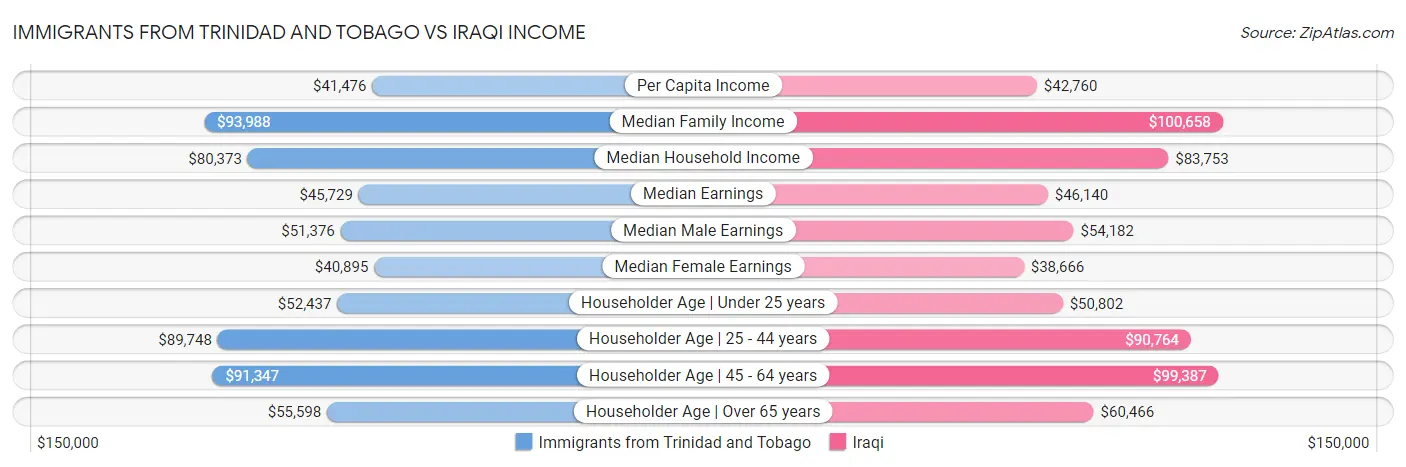 Immigrants from Trinidad and Tobago vs Iraqi Income