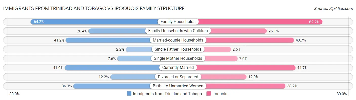 Immigrants from Trinidad and Tobago vs Iroquois Family Structure