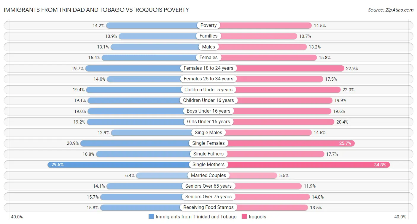 Immigrants from Trinidad and Tobago vs Iroquois Poverty