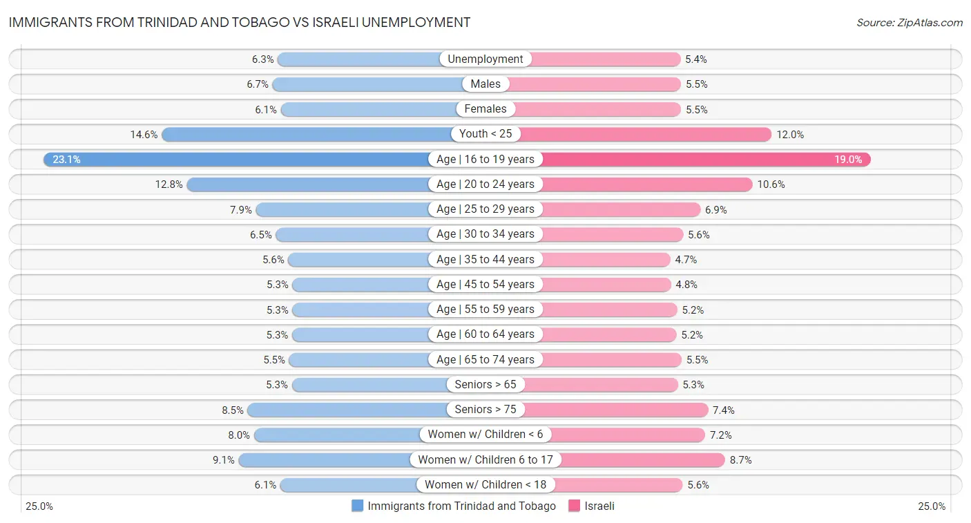 Immigrants from Trinidad and Tobago vs Israeli Unemployment