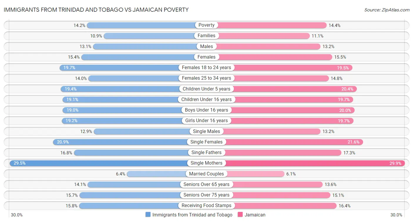 Immigrants from Trinidad and Tobago vs Jamaican Poverty