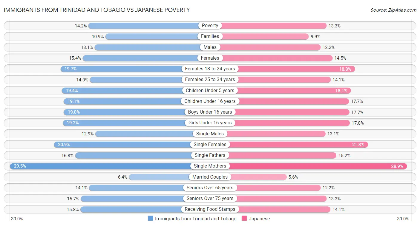 Immigrants from Trinidad and Tobago vs Japanese Poverty