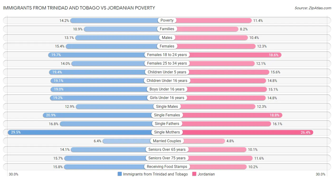 Immigrants from Trinidad and Tobago vs Jordanian Poverty