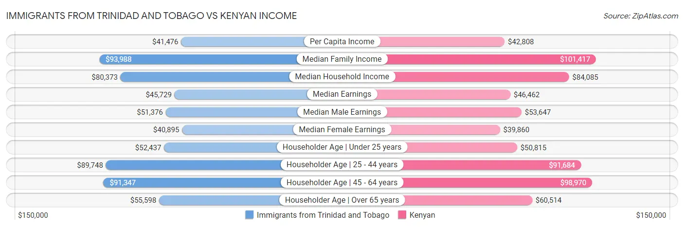 Immigrants from Trinidad and Tobago vs Kenyan Income