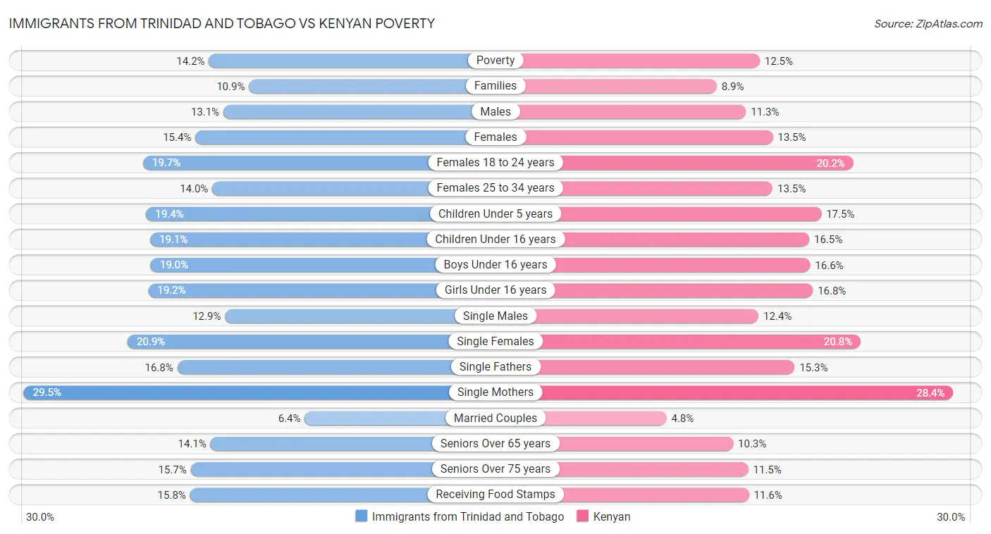 Immigrants from Trinidad and Tobago vs Kenyan Poverty