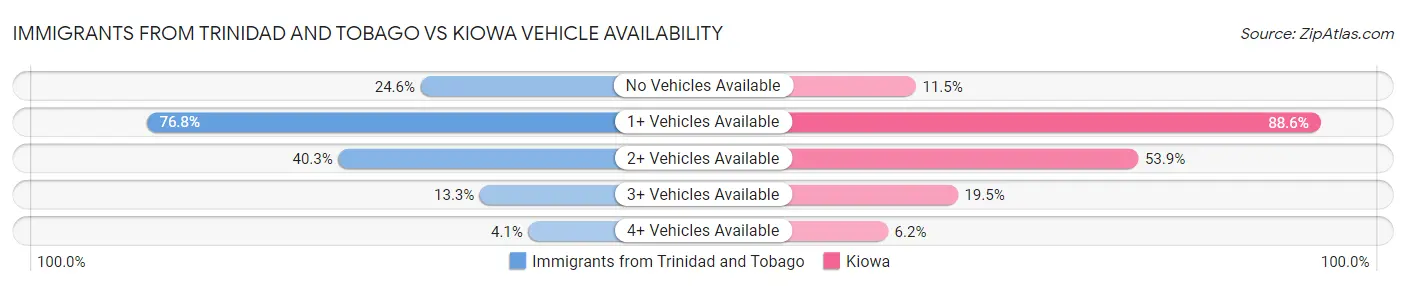 Immigrants from Trinidad and Tobago vs Kiowa Vehicle Availability