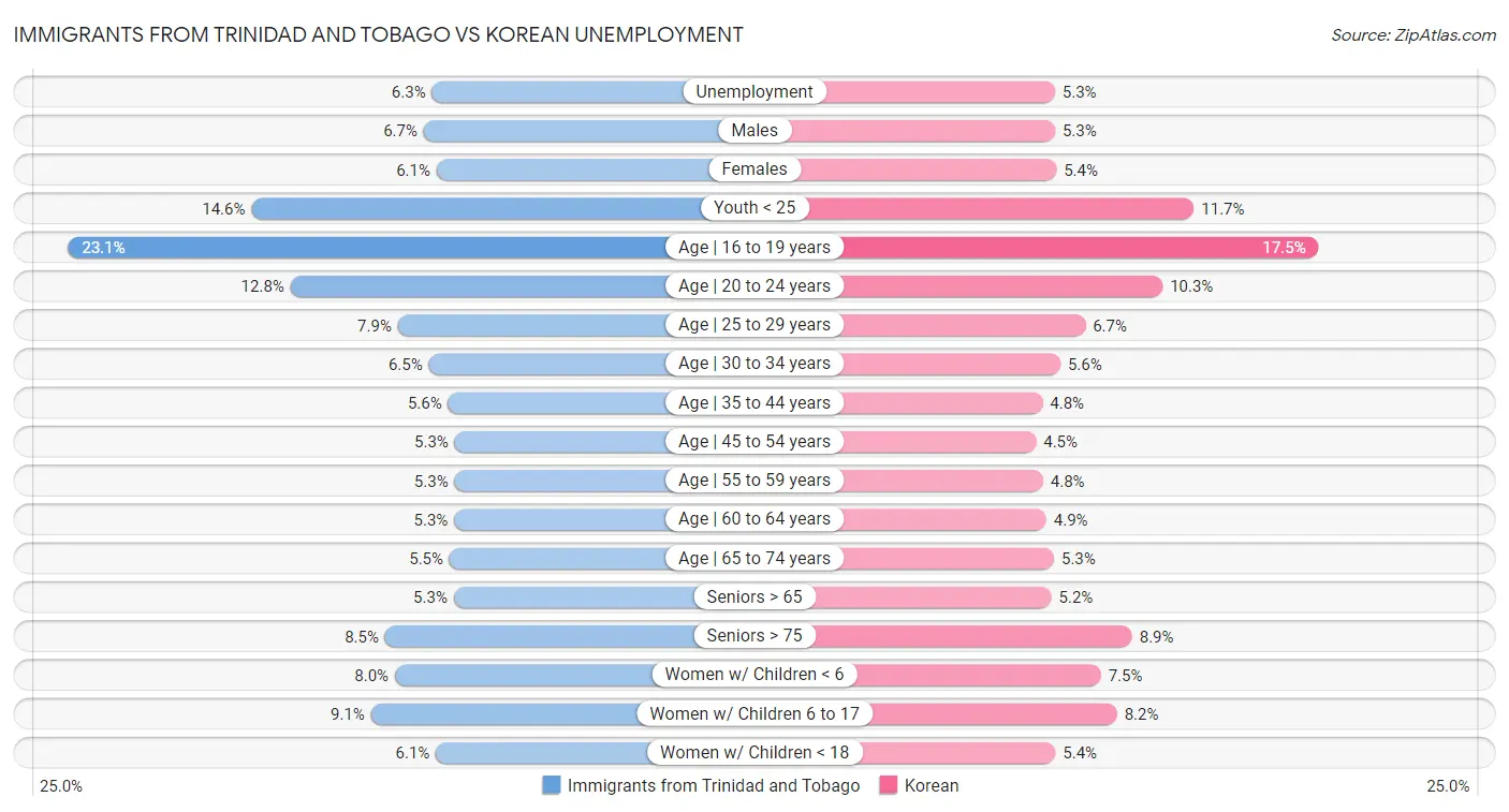 Immigrants from Trinidad and Tobago vs Korean Unemployment