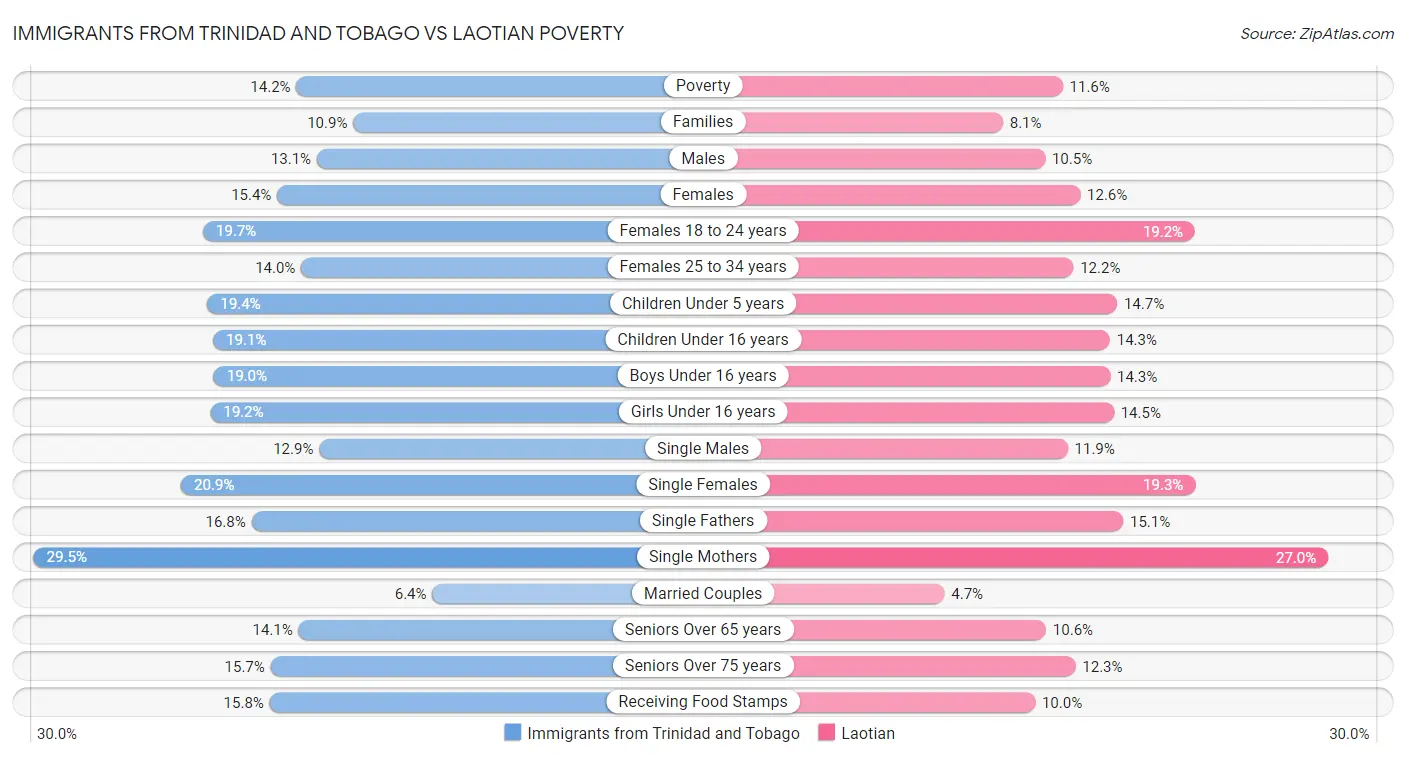 Immigrants from Trinidad and Tobago vs Laotian Poverty