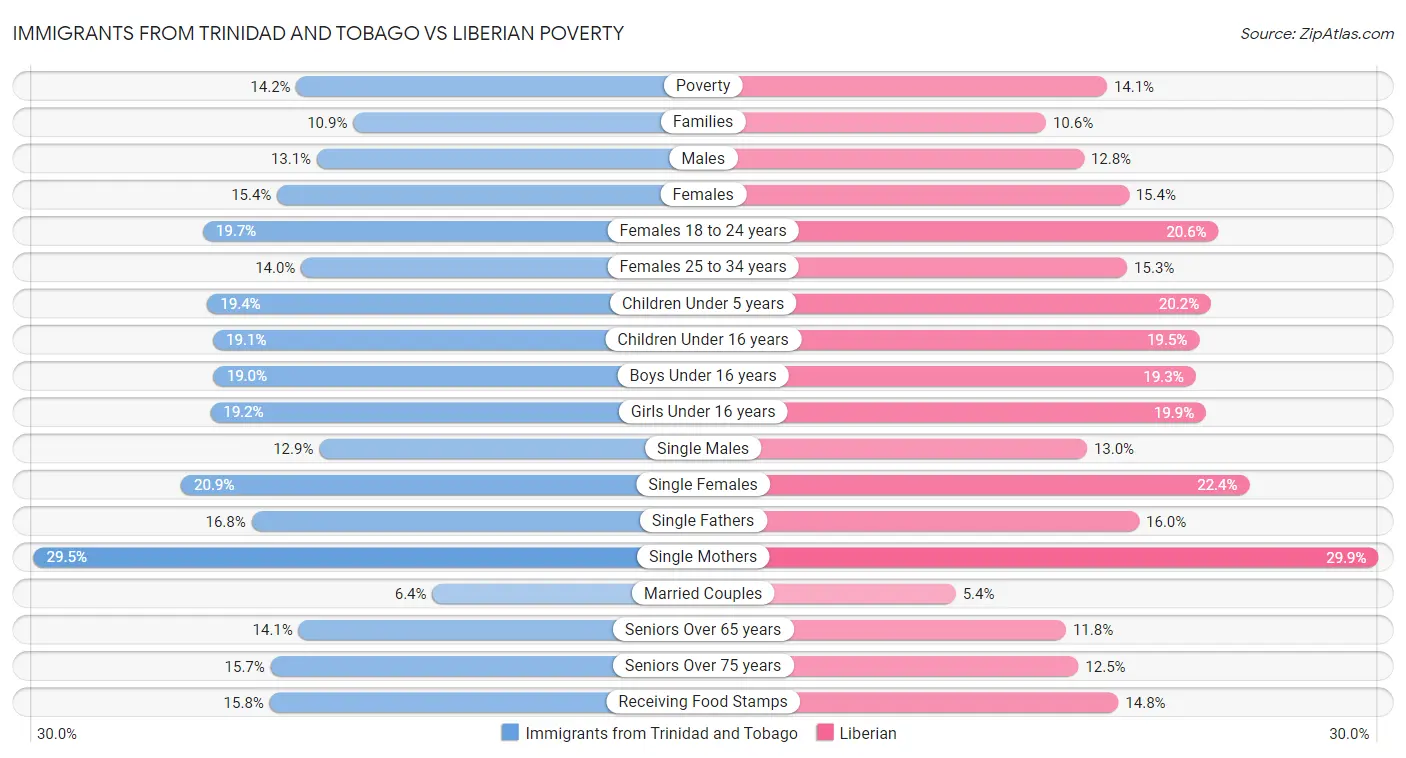 Immigrants from Trinidad and Tobago vs Liberian Poverty