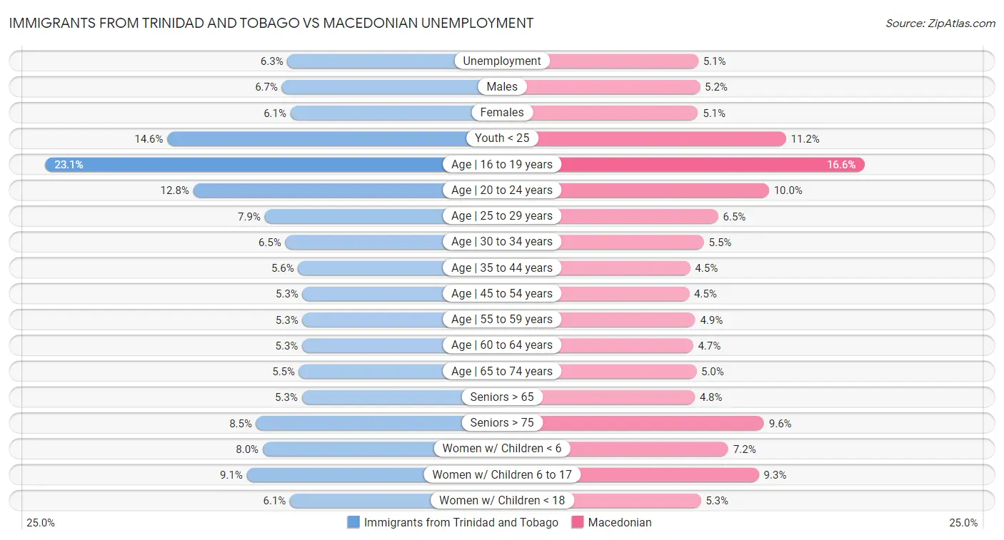 Immigrants from Trinidad and Tobago vs Macedonian Unemployment