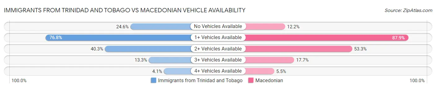 Immigrants from Trinidad and Tobago vs Macedonian Vehicle Availability